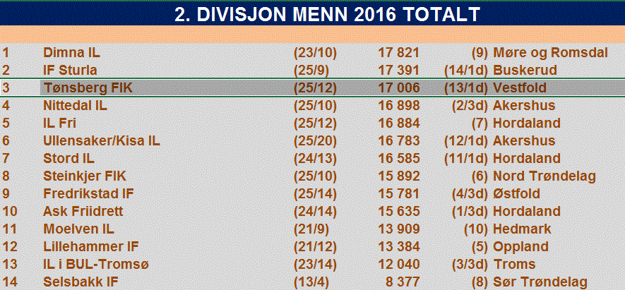 2016-lagserien-2-divisjon-menn