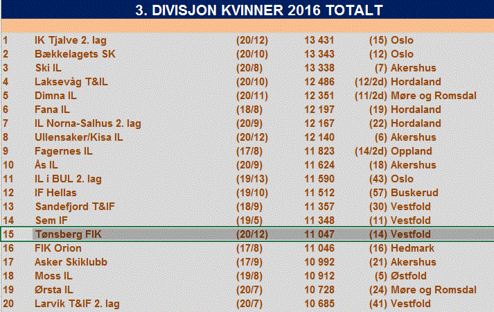 2016-lagserien-3-divisjon-kvinner